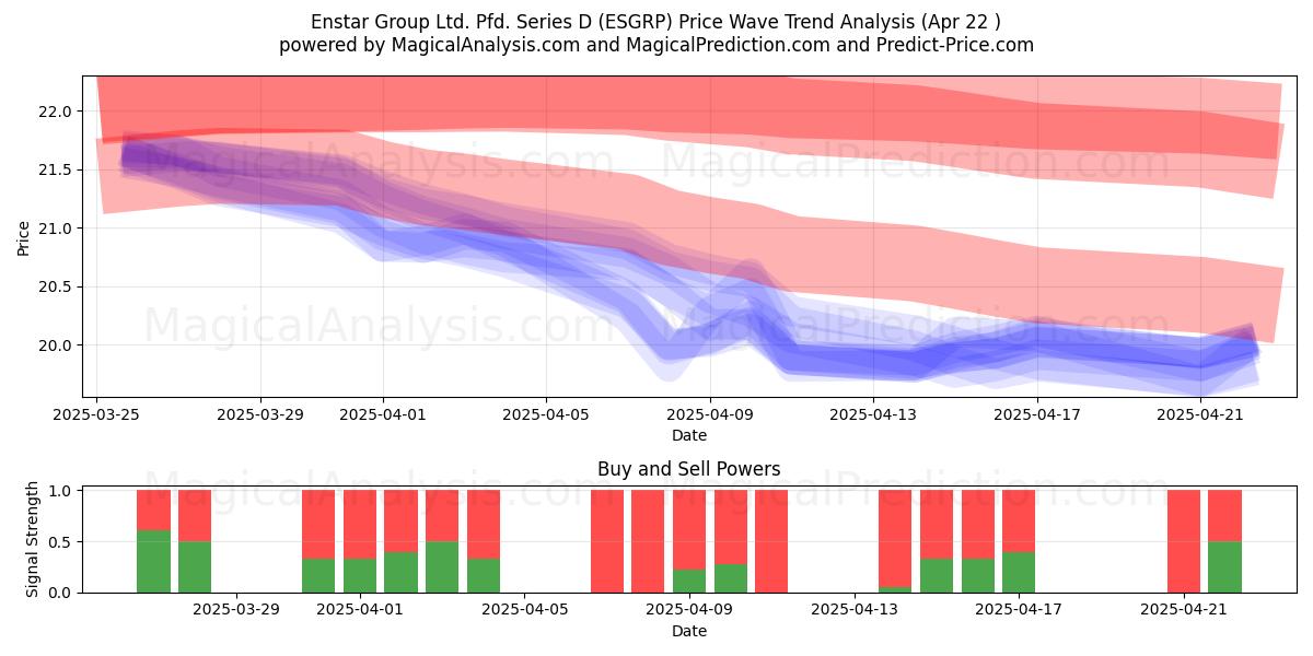  Enstar Group Ltd. Pfd. Series D (ESGRP) Support and Resistance area (22 Apr) 