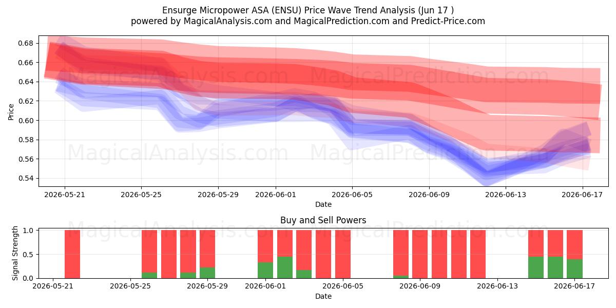  Ensurge Micropower ASA (ENSU) Support and Resistance area (10 Jun) 
