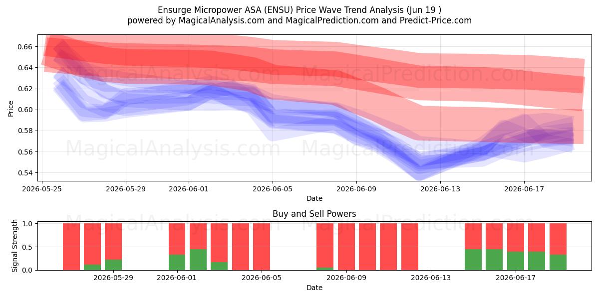  Ensurge Micropower ASA (ENSU) Support and Resistance area (17 Jun) 