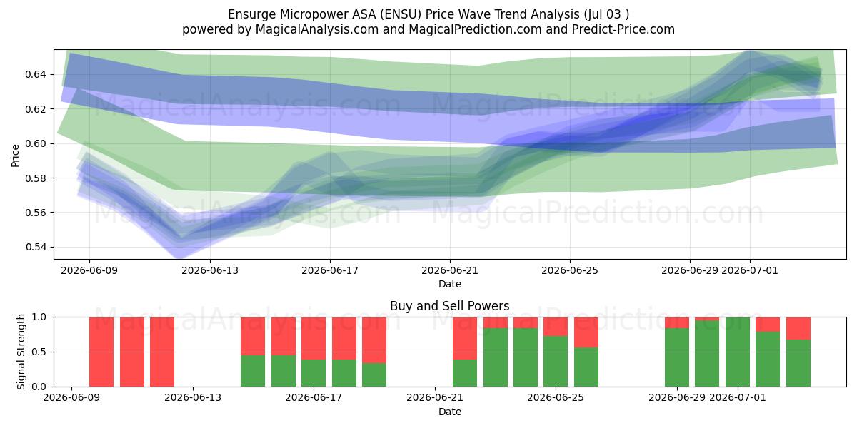  Ensurge Micropower ASA (ENSU) Support and Resistance area (02 Jul) 