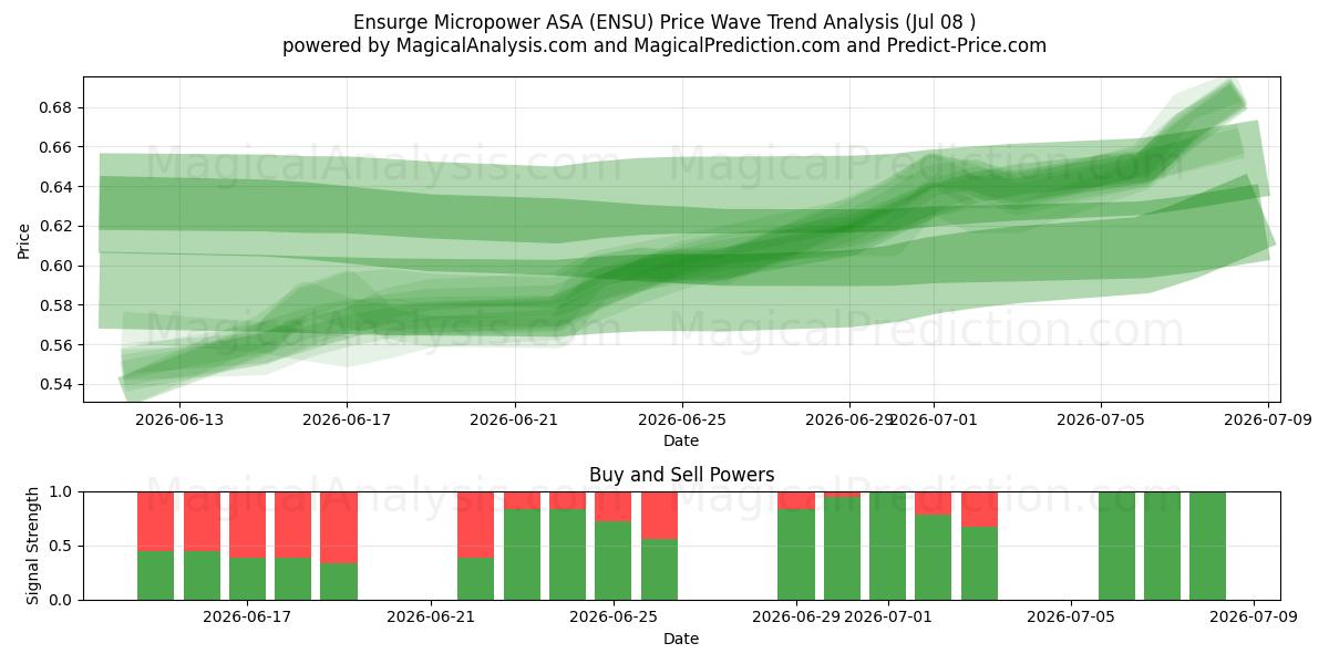  Ensurge Micropower ASA (ENSU) Support and Resistance area (07 Jul) 