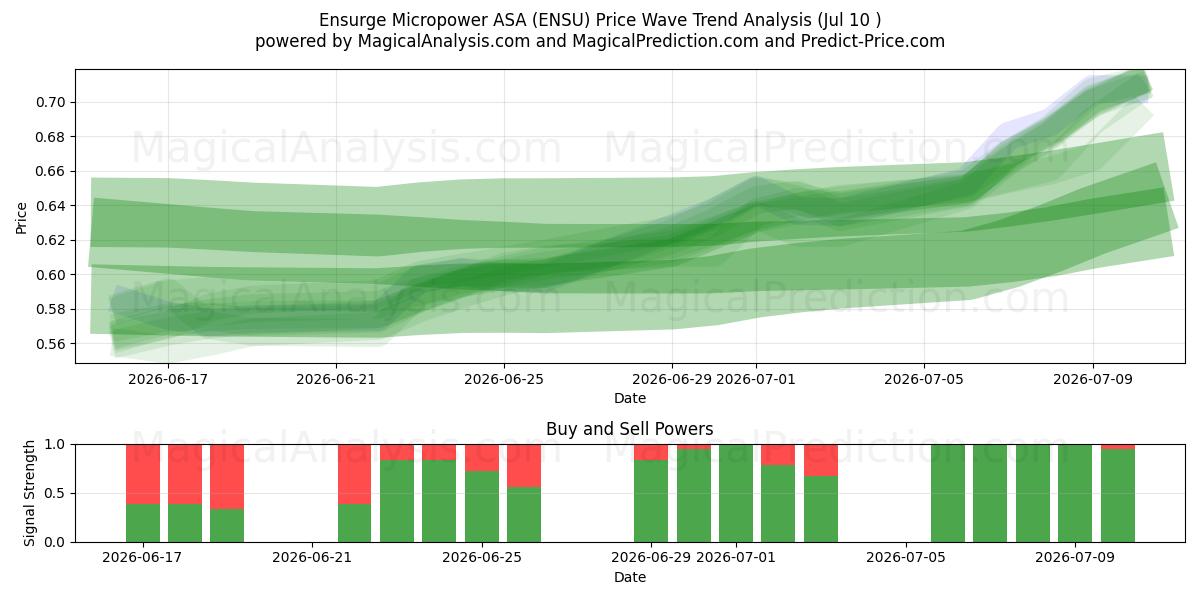  Ensurge Micropower ASA (ENSU) Support and Resistance area (09 Jul) 