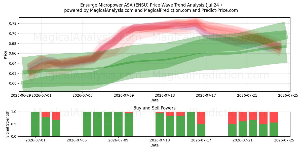  Ensurge Micropower ASA (ENSU) Support and Resistance area (23 Jul) 