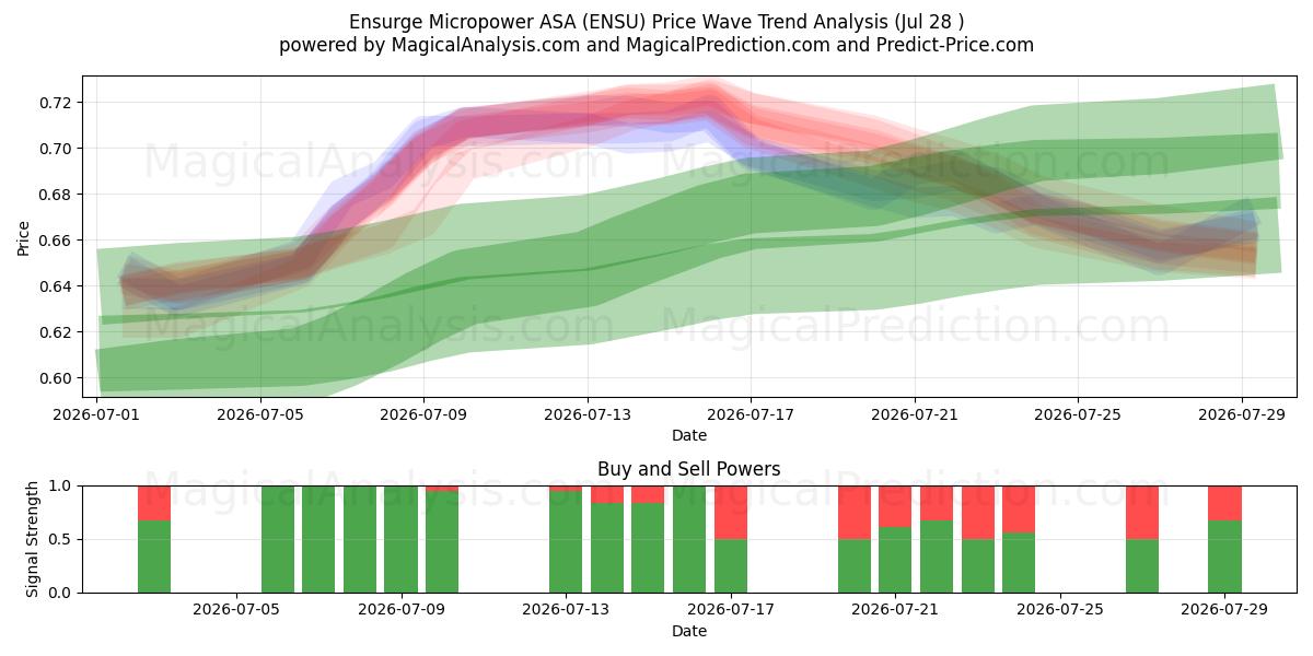  Ensurge Micropower ASA (ENSU) Support and Resistance area (27 Jul) 