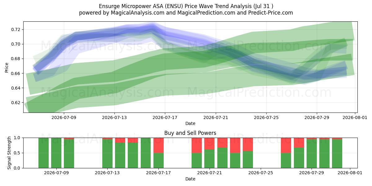  Ensurge Micropower ASA (ENSU) Support and Resistance area (30 Jul) 