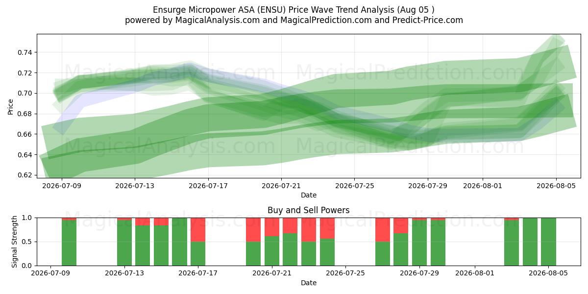  Ensurge Micropower ASA (ENSU) Support and Resistance area (04 Aug) 