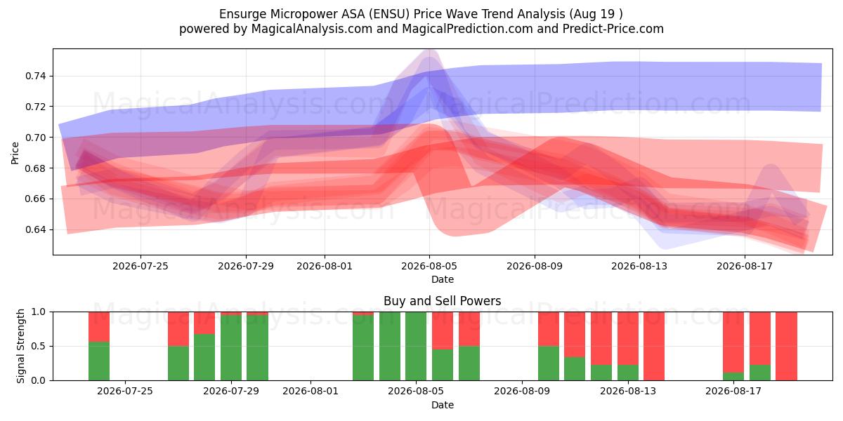  Ensurge Micropower ASA (ENSU) Support and Resistance area (18 Aug) 