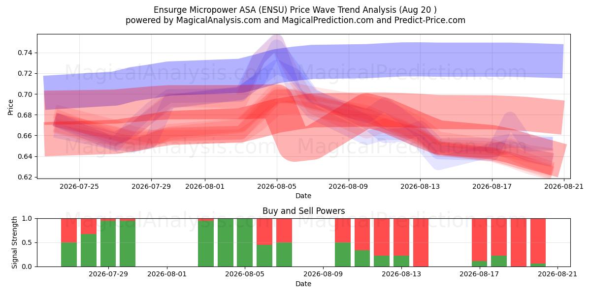  Ensurge Micropower ASA (ENSU) Support and Resistance area (19 Aug) 