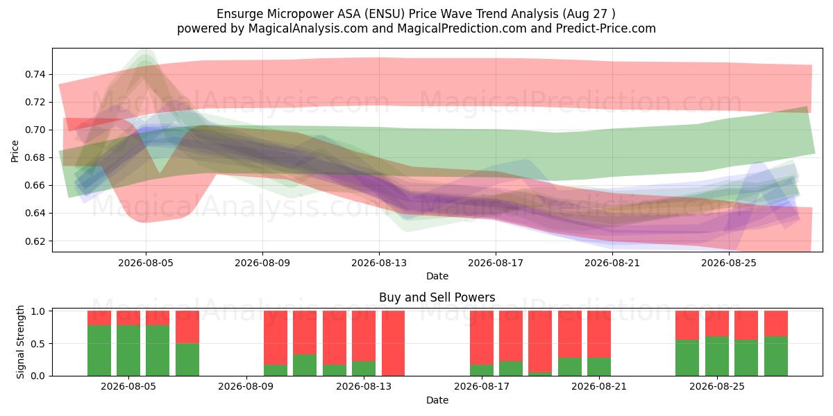  Ensurge Micropower ASA (ENSU) Support and Resistance area (26 Aug) 
