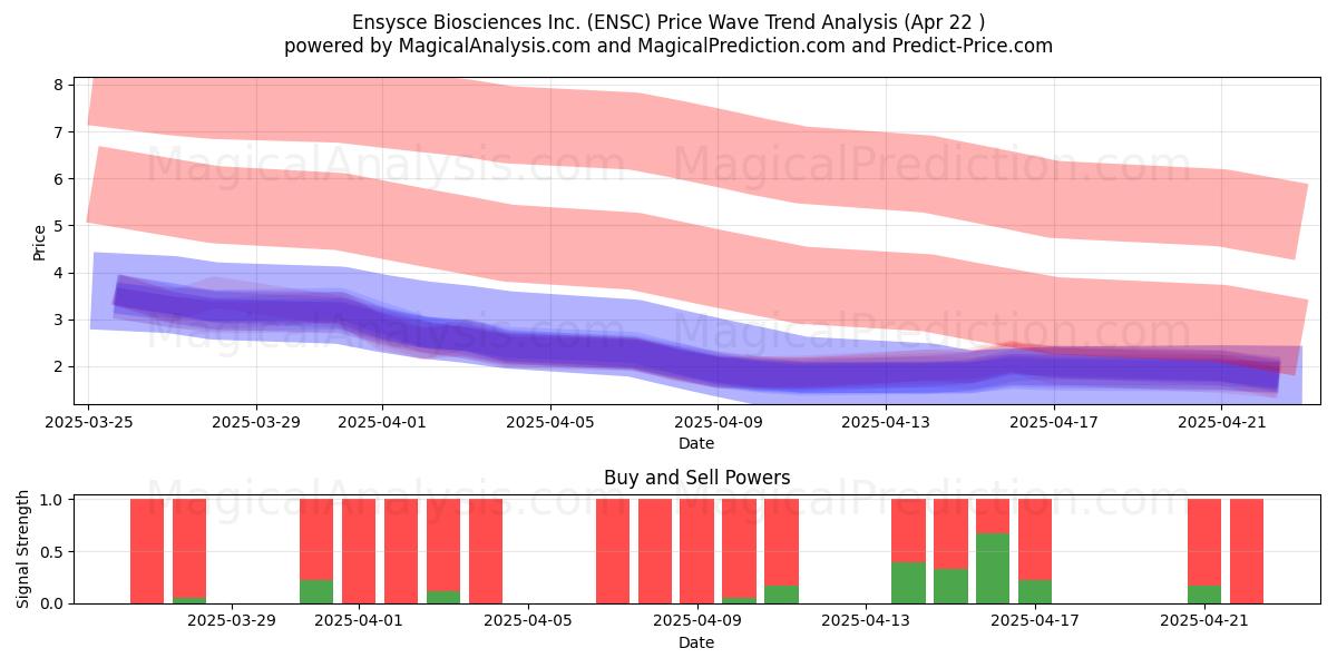  Ensysce Biosciences Inc. (ENSC) Support and Resistance area (22 Apr) 