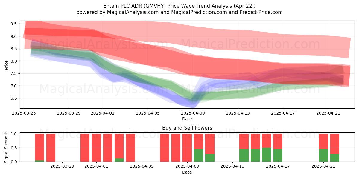  Entain PLC ADR (GMVHY) Support and Resistance area (22 Apr) 