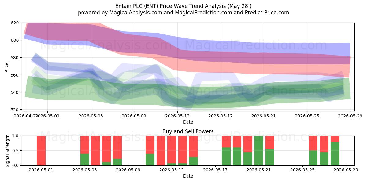  Entain PLC (ENT) Support and Resistance area (27 May) 