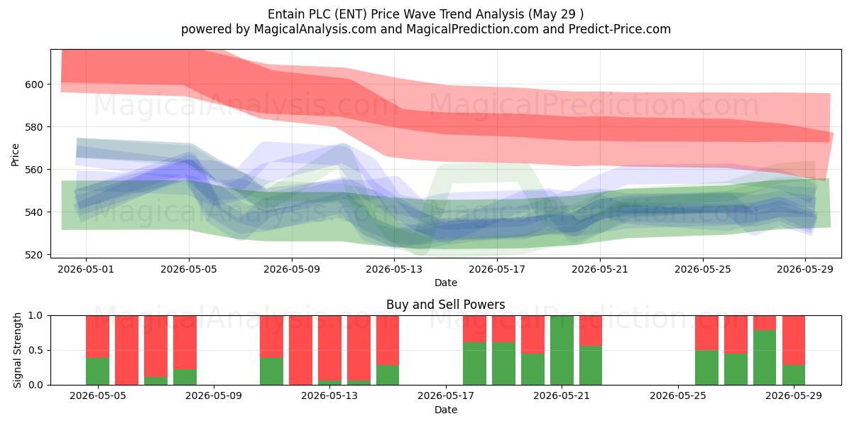  Entain PLC (ENT) Support and Resistance area (28 May) 