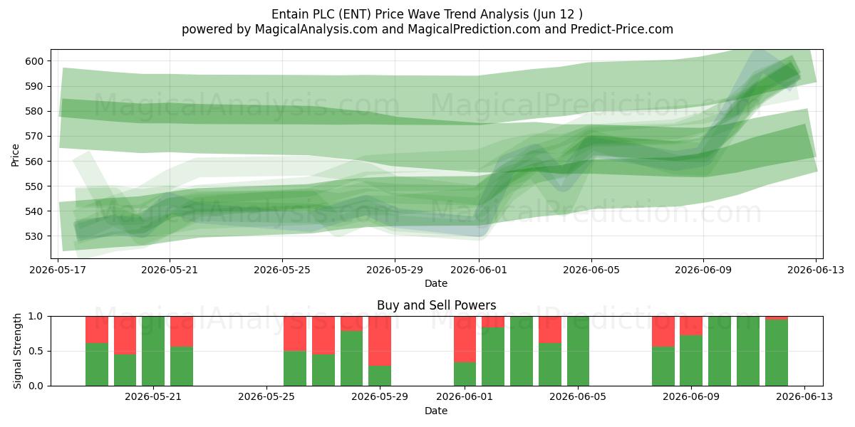  Entain PLC (ENT) Support and Resistance area (11 Jun) 