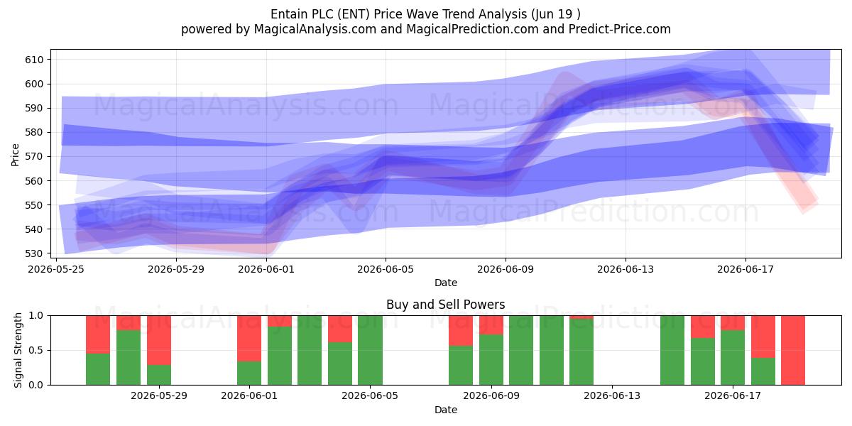  Entain PLC (ENT) Support and Resistance area (18 Jun) 