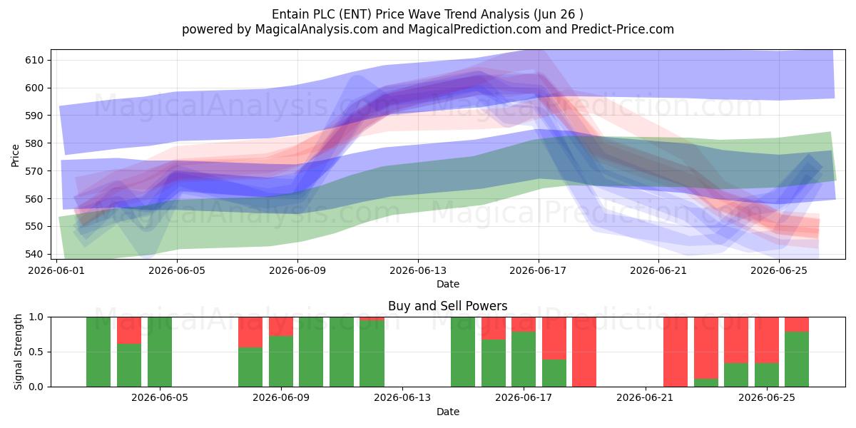  Entain PLC (ENT) Support and Resistance area (25 Jun) 
