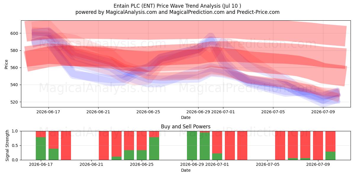  Entain PLC (ENT) Support and Resistance area (09 Jul) 