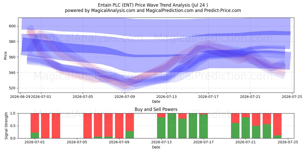  Entain PLC (ENT) Support and Resistance area (23 Jul) 