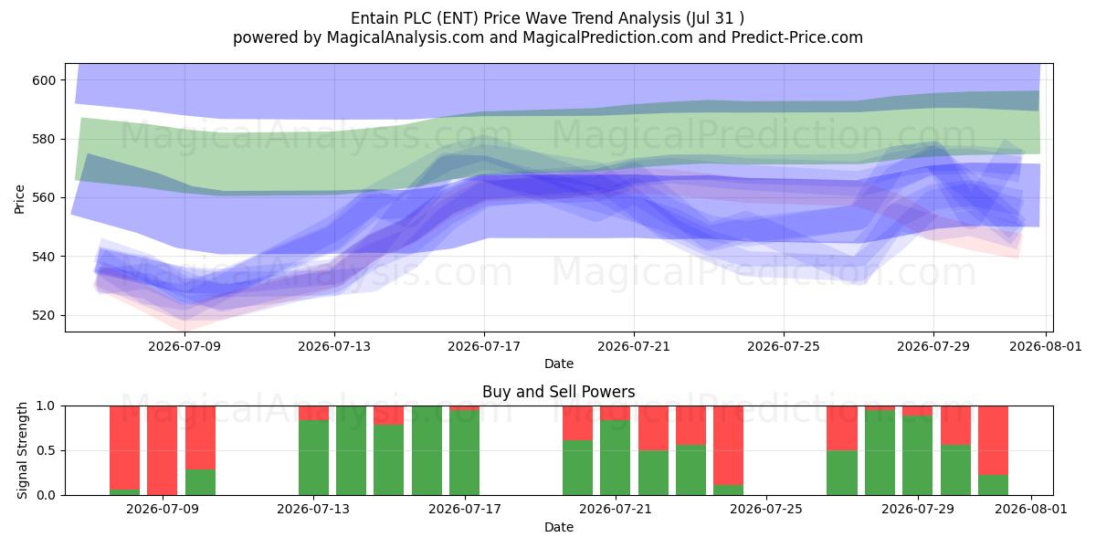  Entain PLC (ENT) Support and Resistance area (30 Jul) 
