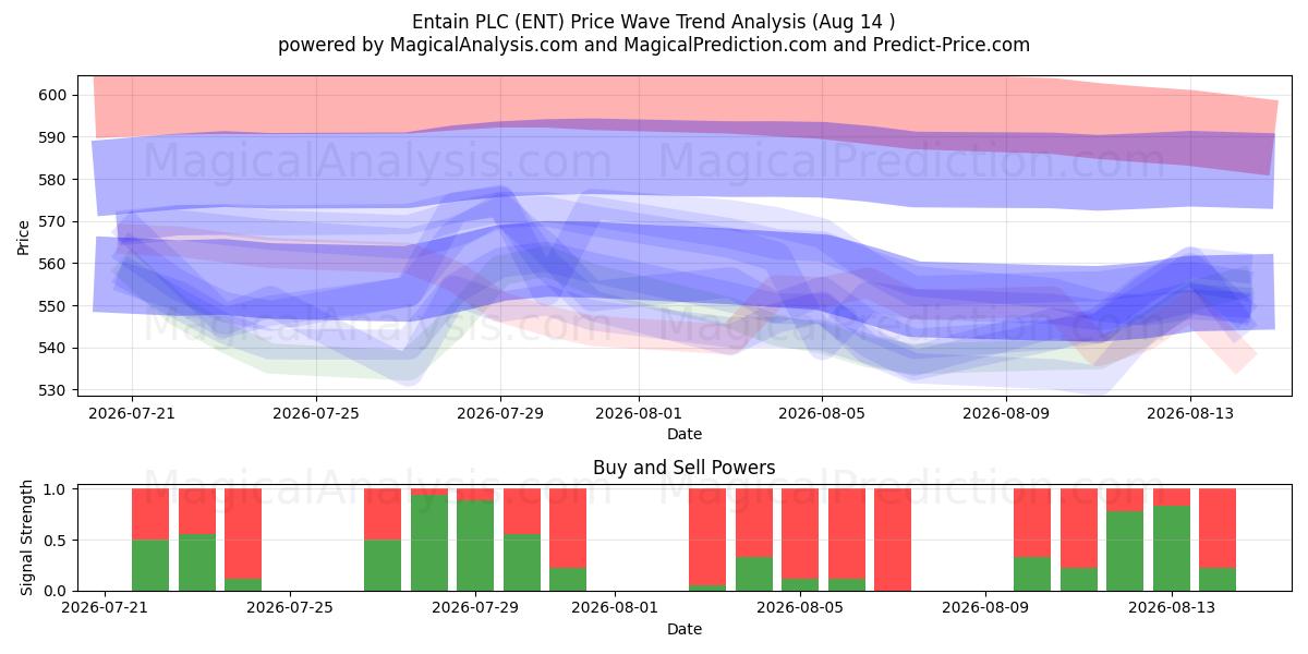  Entain PLC (ENT) Support and Resistance area (13 Aug) 