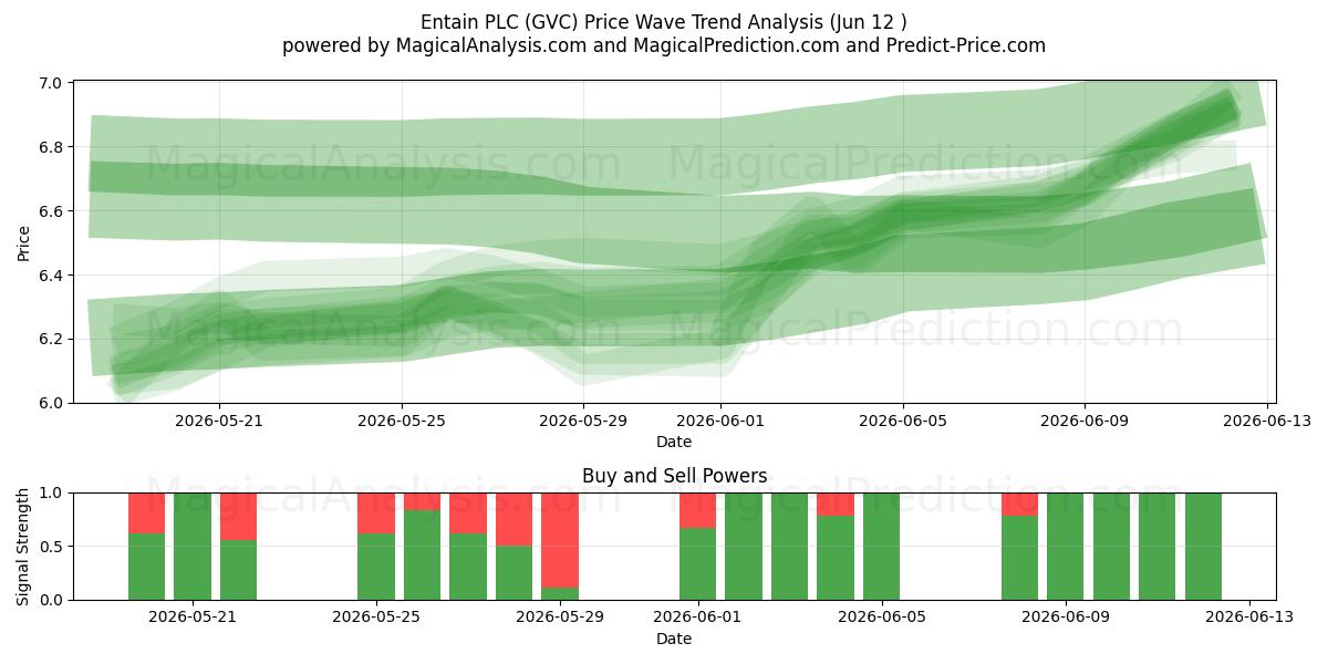  Entain PLC (GVC) Support and Resistance area (09 Jun) 