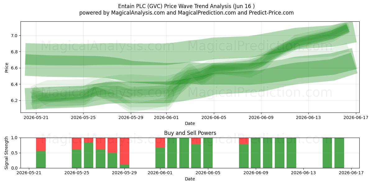  Entain PLC (GVC) Support and Resistance area (12 Jun) 
