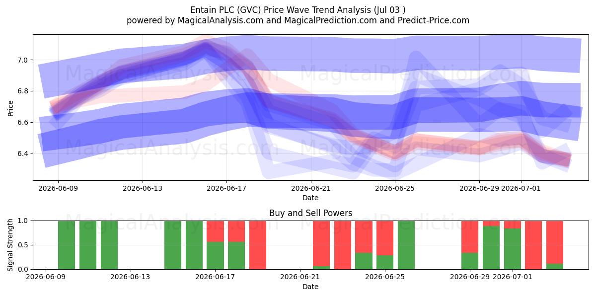  Entain PLC (GVC) Support and Resistance area (03 Jul) 