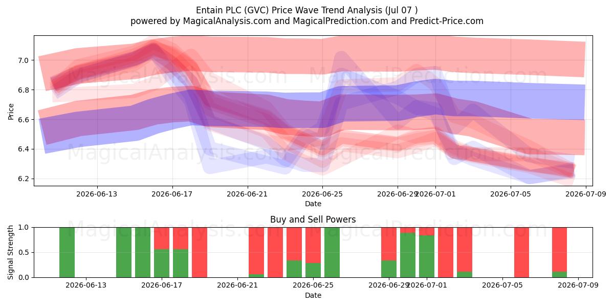  Entain PLC (GVC) Support and Resistance area (06 Jul) 