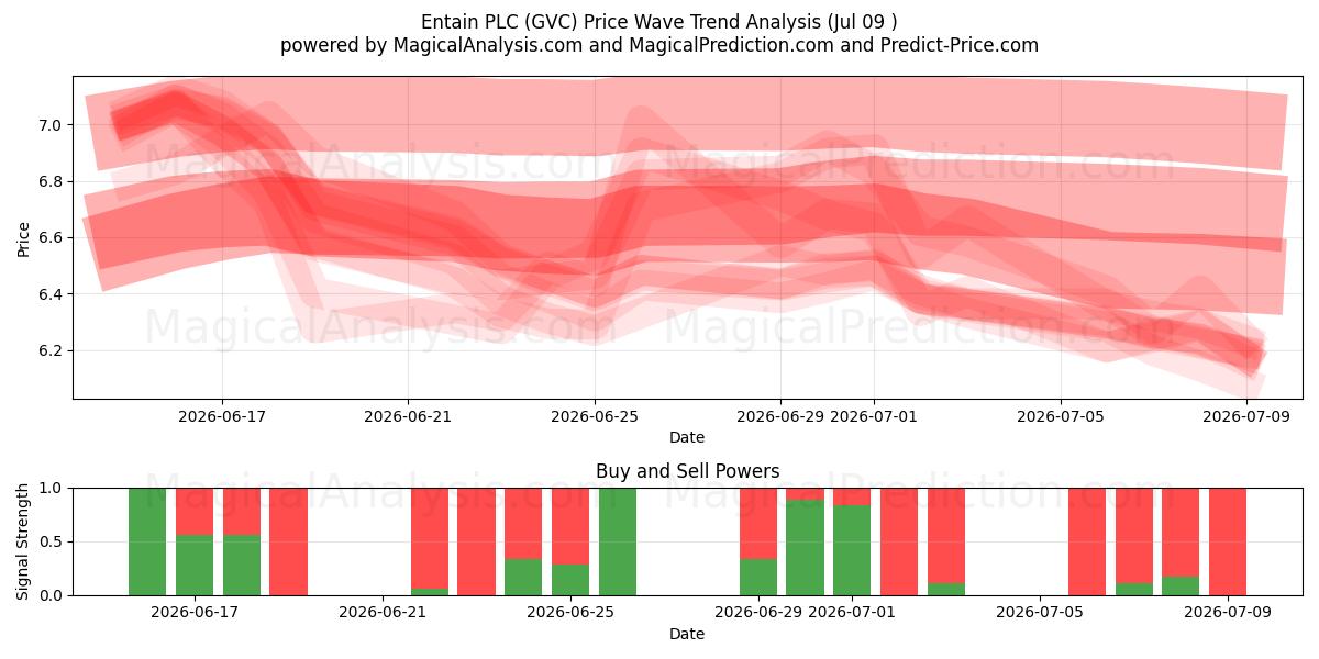  Entain PLC (GVC) Support and Resistance area (08 Jul) 