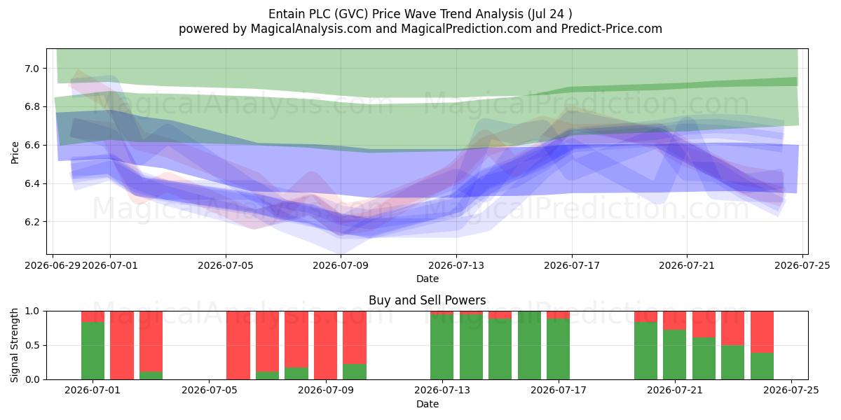  Entain PLC (GVC) Support and Resistance area (23 Jul) 