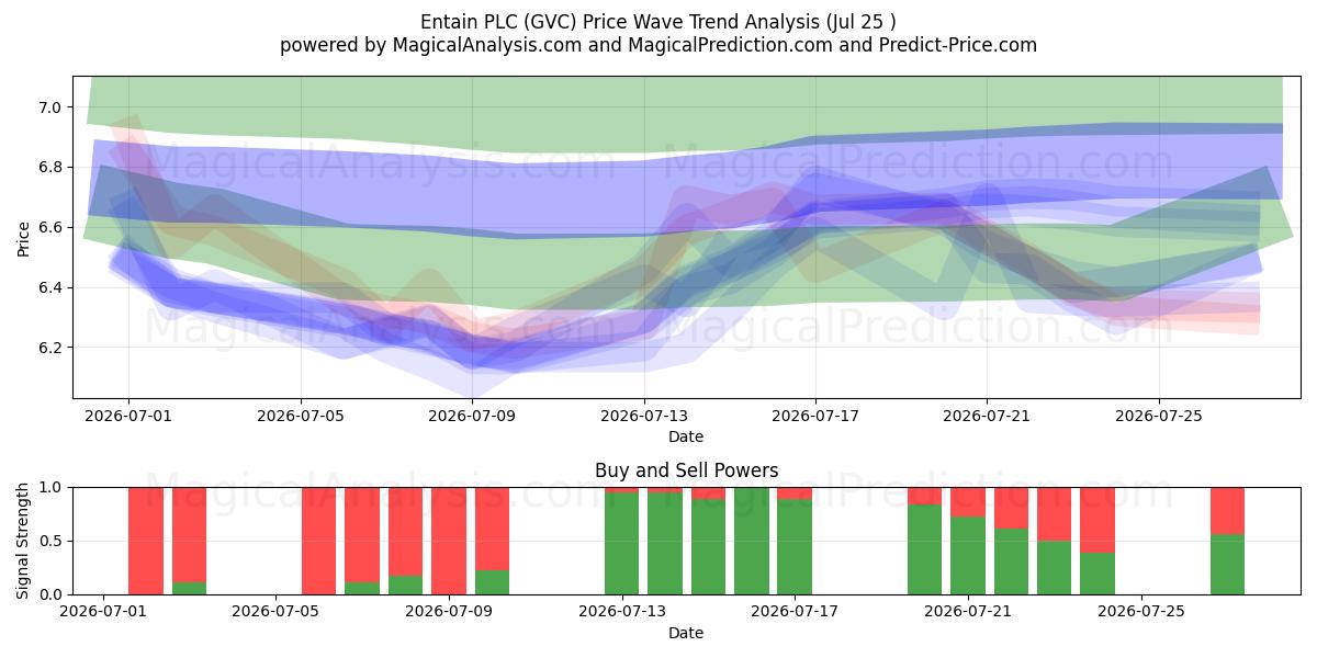  Entain PLC (GVC) Support and Resistance area (24 Jul) 
