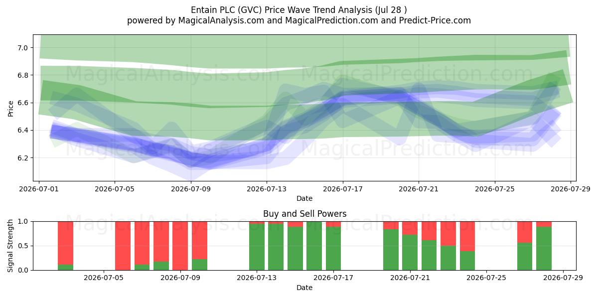  Entain PLC (GVC) Support and Resistance area (27 Jul) 