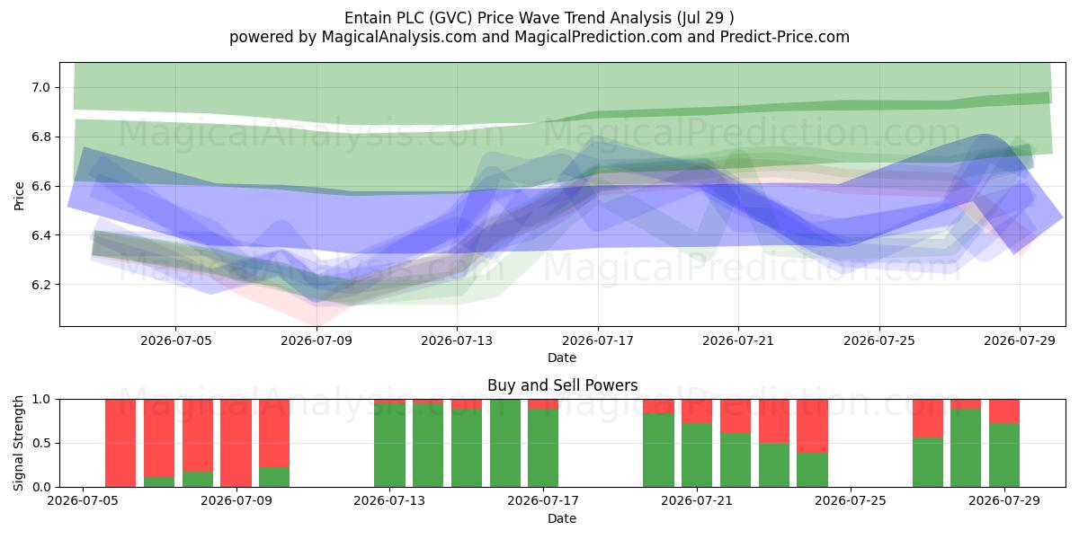 Entain PLC (GVC) Support and Resistance area (28 Jul) 