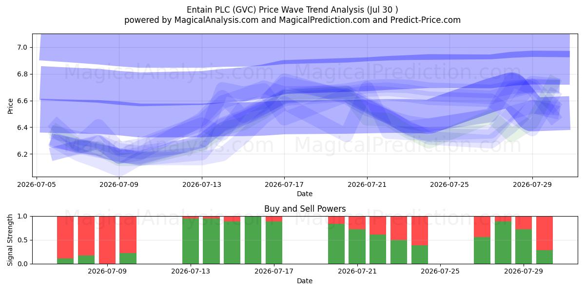  Entain PLC (GVC) Support and Resistance area (29 Jul) 