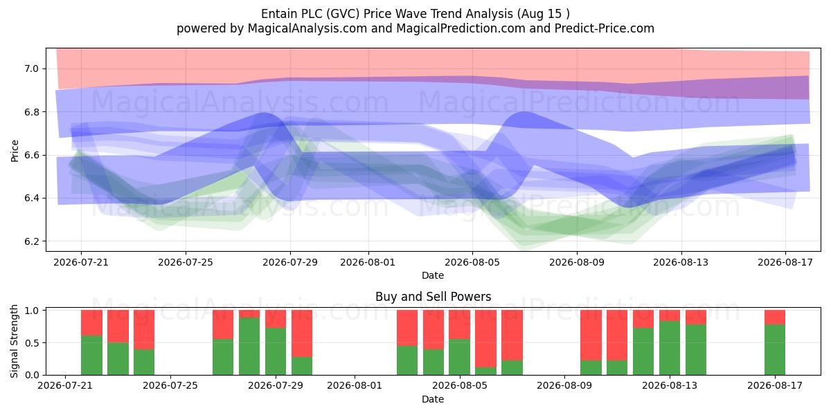  Entain PLC (GVC) Support and Resistance area (14 Aug) 