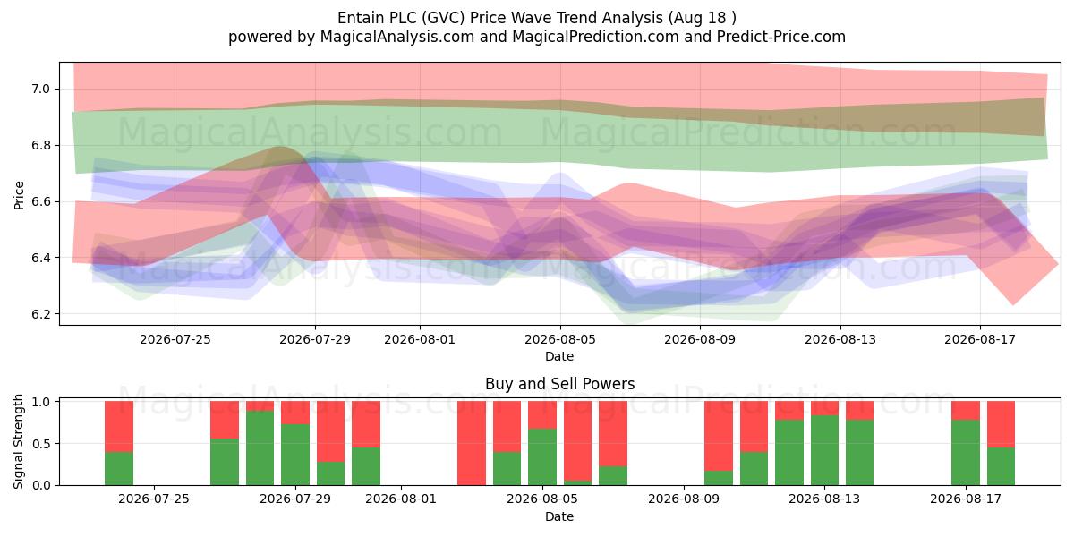  Entain PLC (GVC) Support and Resistance area (17 Aug) 