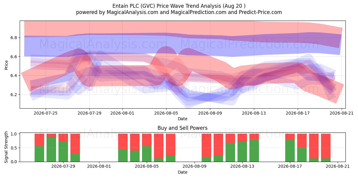  Entain PLC (GVC) Support and Resistance area (19 Aug) 