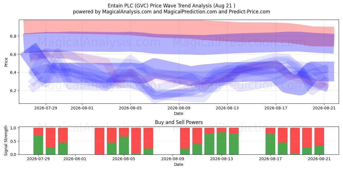  Entain PLC (GVC) Support and Resistance area (20 Aug) 