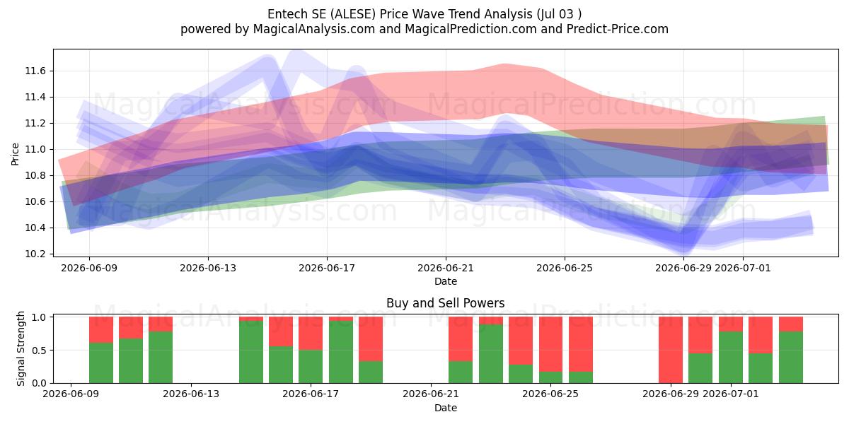  Entech SE (ALESE) Support and Resistance area (02 Jul) 