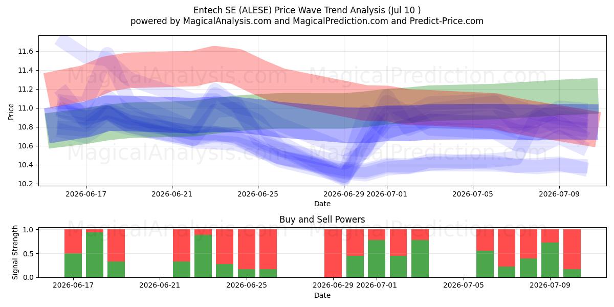  Entech SE (ALESE) Support and Resistance area (09 Jul) 