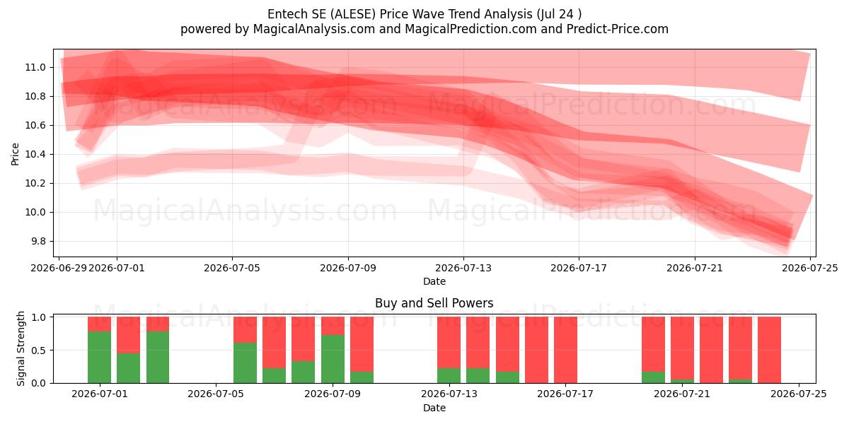  Entech SE (ALESE) Support and Resistance area (23 Jul) 