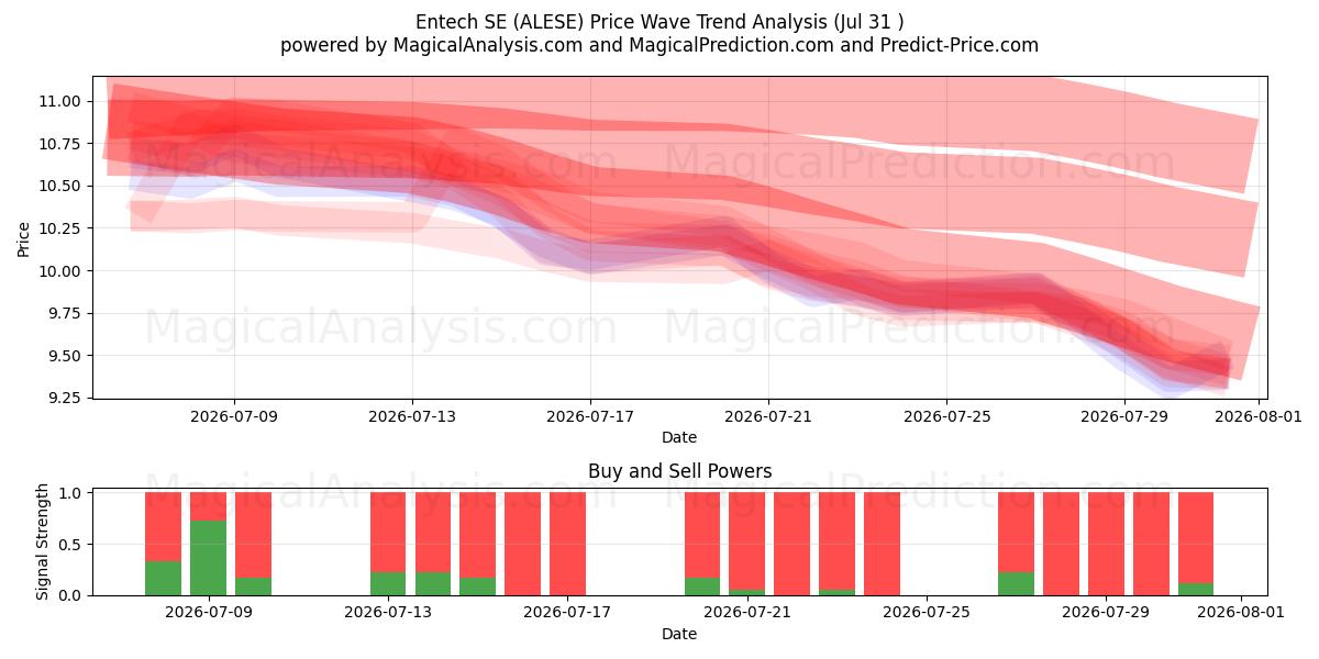  Entech SE (ALESE) Support and Resistance area (30 Jul) 