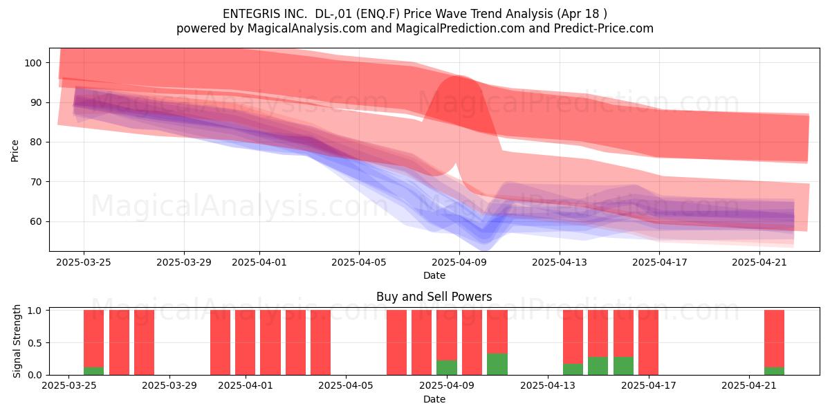  ENTEGRIS INC.  DL-,01 (ENQ.F) Support and Resistance area (18 Apr) 