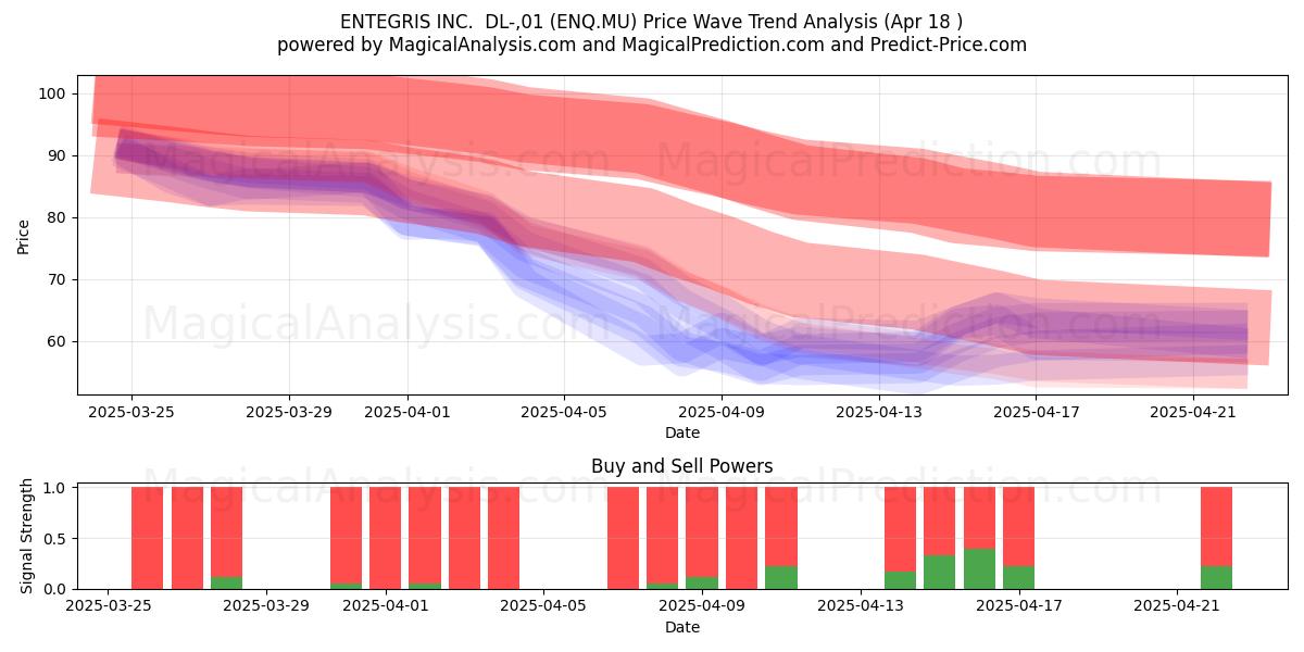  ENTEGRIS INC.  DL-,01 (ENQ.MU) Support and Resistance area (18 Apr) 