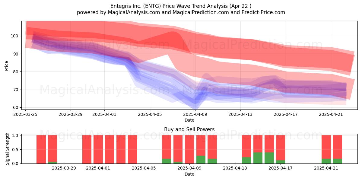  Entegris Inc. (ENTG) Support and Resistance area (22 Apr) 