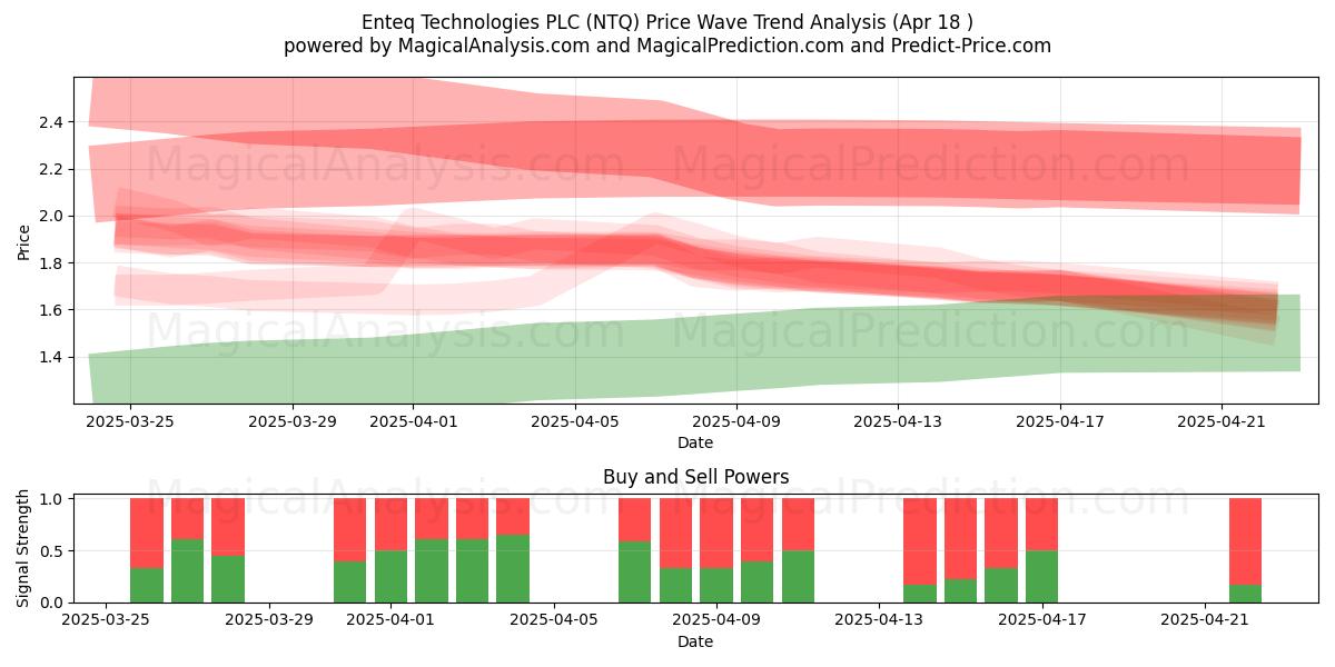  Enteq Technologies PLC (NTQ) Support and Resistance area (18 Apr) 