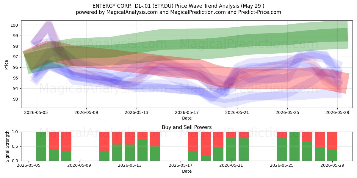  ENTERGY CORP.  DL-,01 (ETY.DU) Support and Resistance area (28 May) 