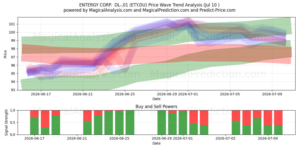  ENTERGY CORP.  DL-,01 (ETY.DU) Support and Resistance area (09 Jul) 