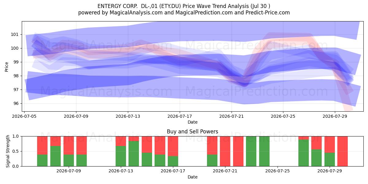  ENTERGY CORP.  DL-,01 (ETY.DU) Support and Resistance area (29 Jul) 