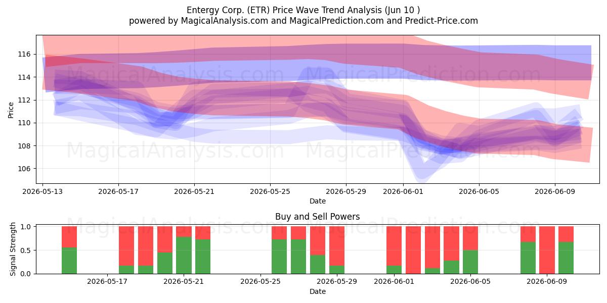  Entergy Corp. (ETR) Support and Resistance area (09 Jun) 